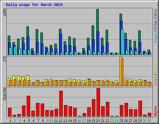Daily usage for March 2019