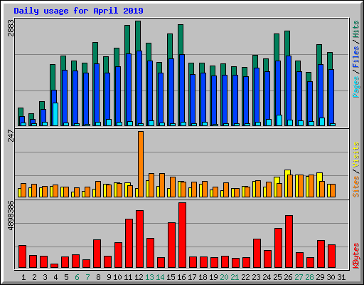 Daily usage for April 2019
