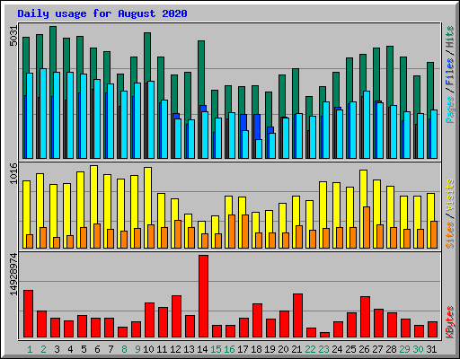 Daily usage for August 2020