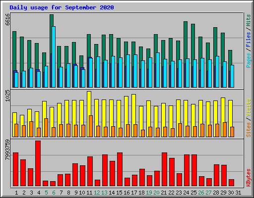 Daily usage for September 2020