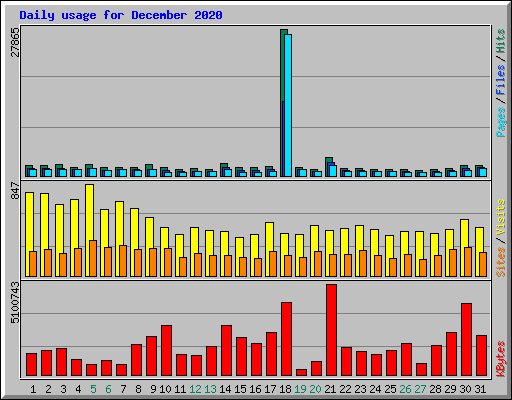 Daily usage for December 2020