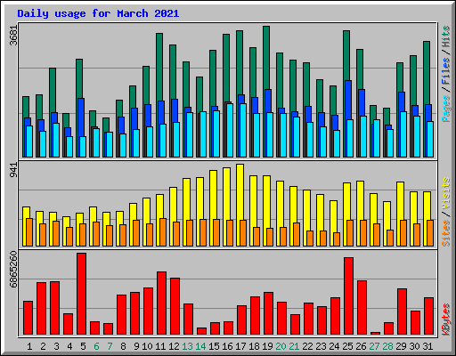 Daily usage for March 2021