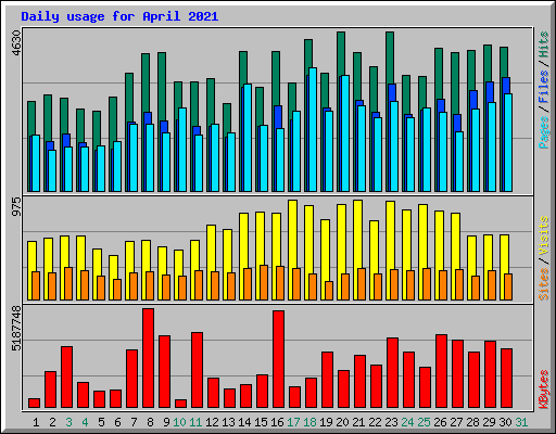 Daily usage for April 2021