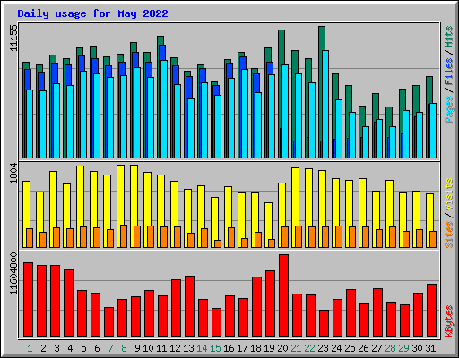 Daily usage for May 2022