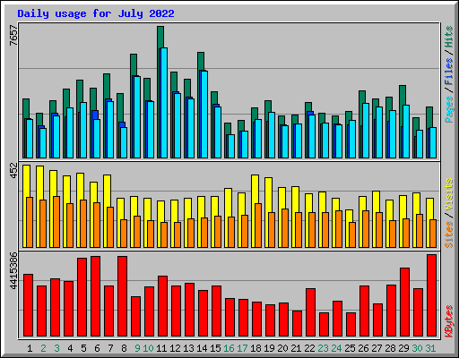 Daily usage for July 2022