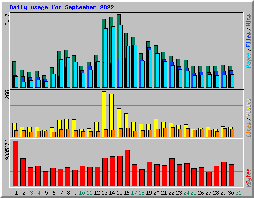 Daily usage for September 2022