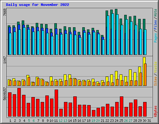 Daily usage for November 2022