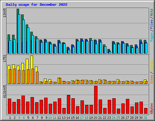 Daily usage for December 2022