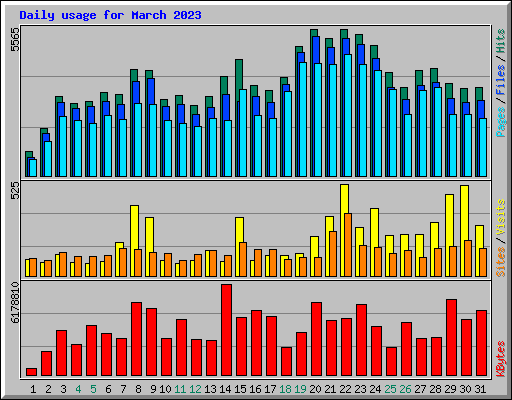 Daily usage for March 2023