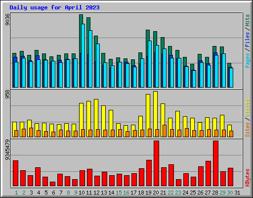 Daily usage for April 2023