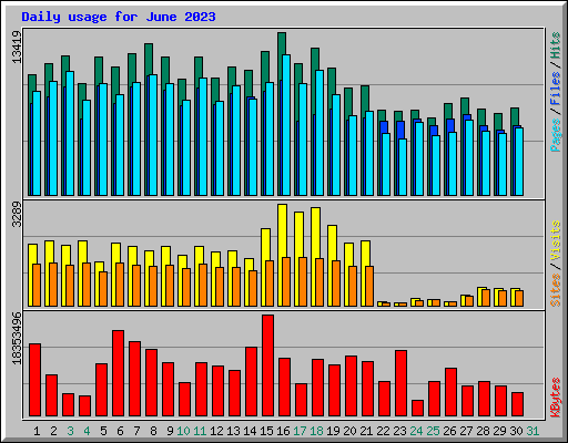 Daily usage for June 2023