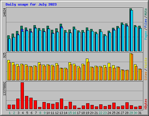 Daily usage for July 2023