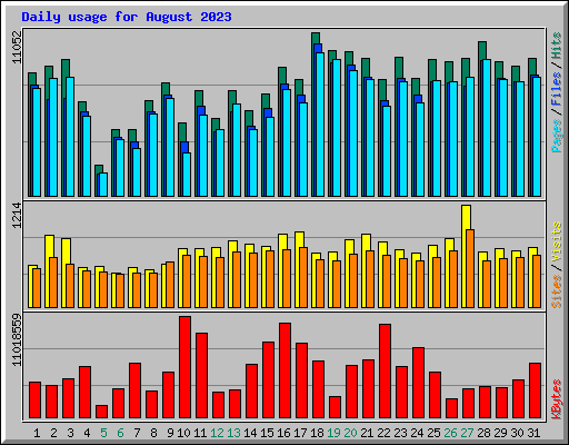 Daily usage for August 2023