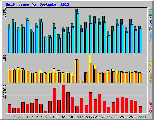 Daily usage for September 2023