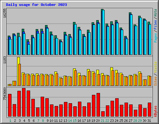 Daily usage for October 2023