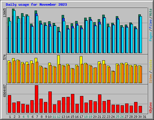 Daily usage for November 2023