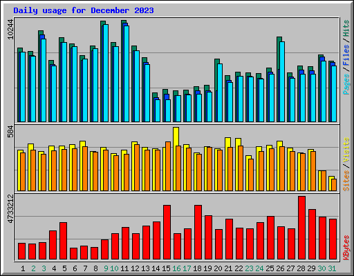 Daily usage for December 2023