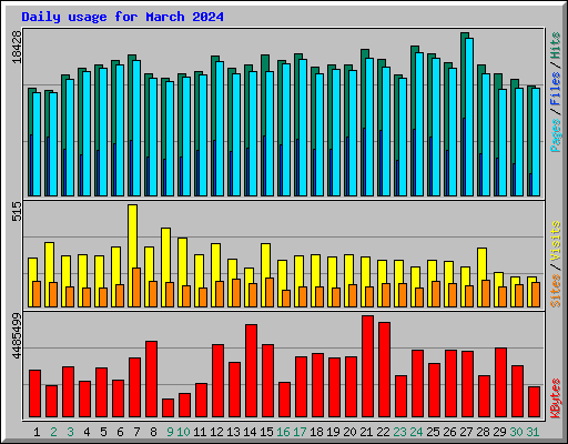 Daily usage for March 2024