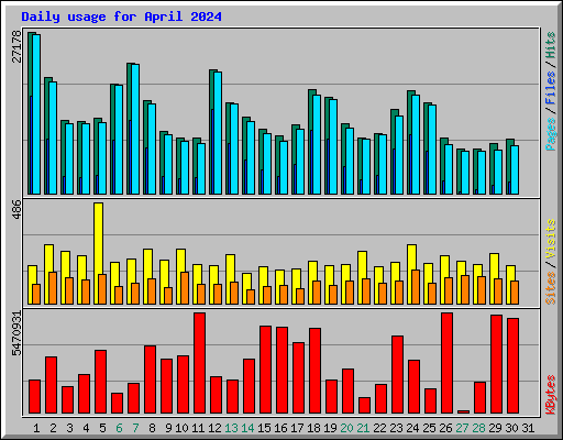 Daily usage for April 2024