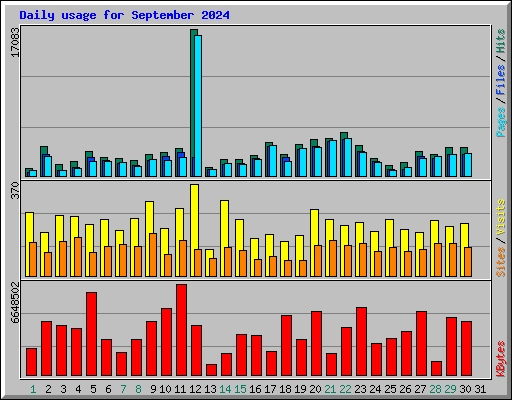 Daily usage for September 2024
