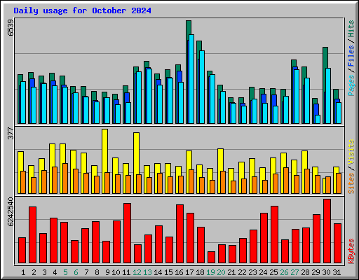 Daily usage for October 2024