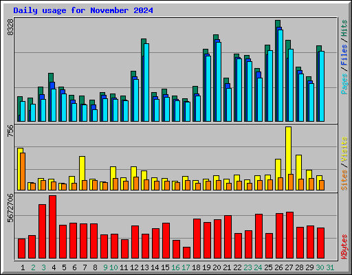 Daily usage for November 2024