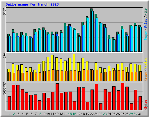 Daily usage for March 2025