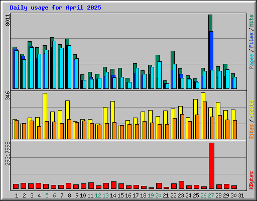 Daily usage for April 2025
