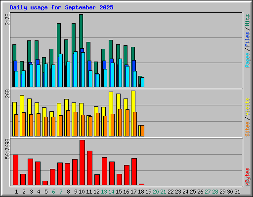 Daily usage for September 2025