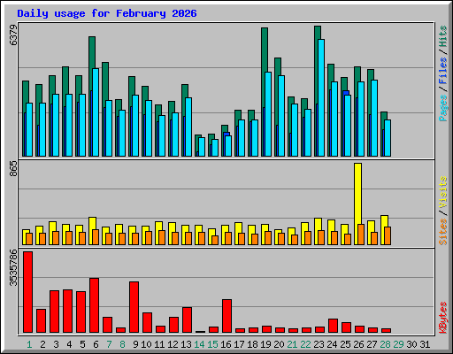 Daily usage for February 2026
