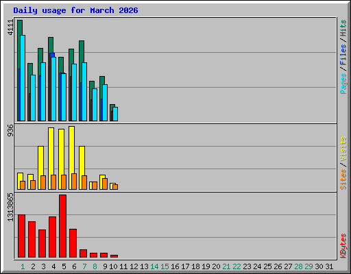 Daily usage for March 2026