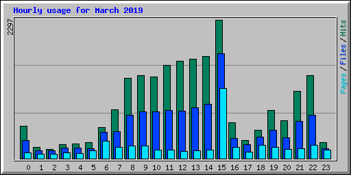 Hourly usage for March 2019