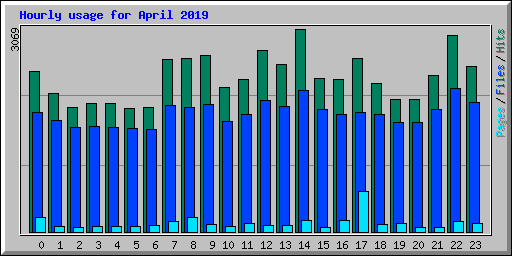 Hourly usage for April 2019