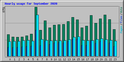 Hourly usage for September 2020