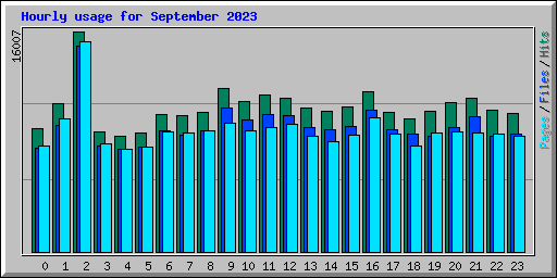 Hourly usage for September 2023