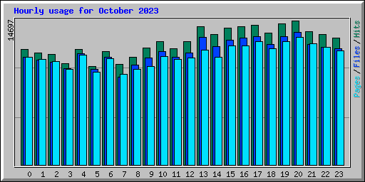 Hourly usage for October 2023