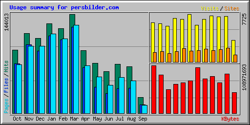 Usage summary for persbilder.com