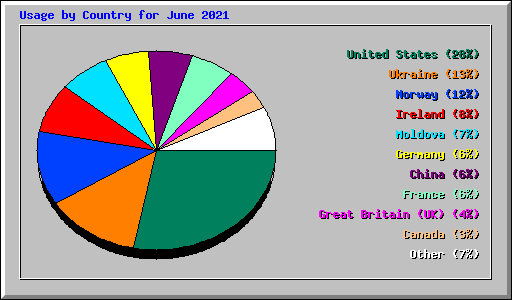 Usage by Country for June 2021