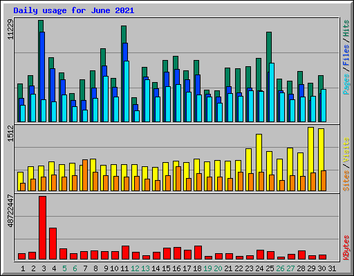 Daily usage for June 2021